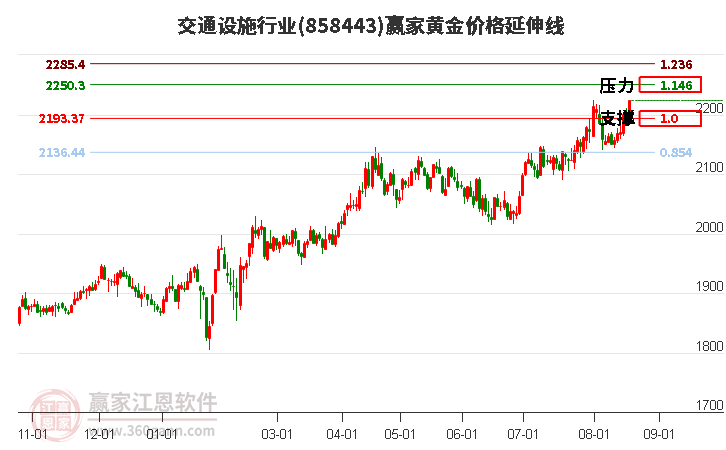 交通设施行业黄金价格延伸线工具