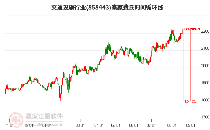 交通设施行业费氏时间循环线工具