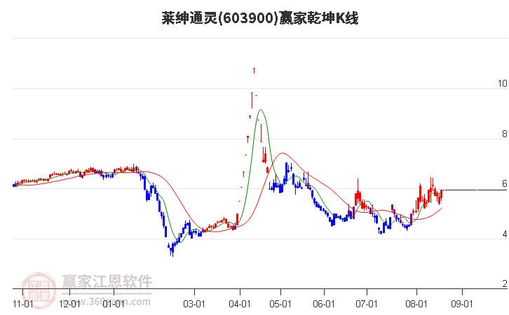 603900莱绅通灵赢家乾坤K线工具