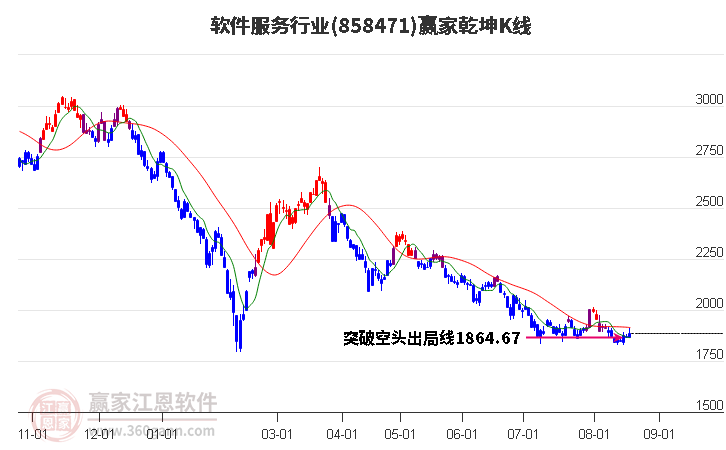 858471软件服务赢家乾坤K线工具