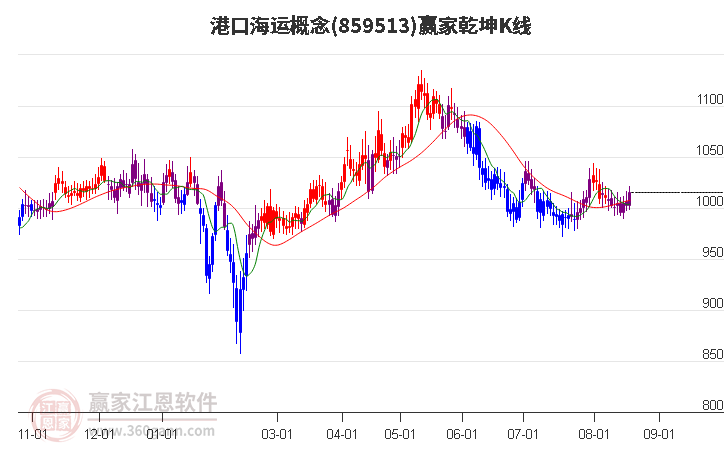 859513港口海运赢家乾坤K线工具