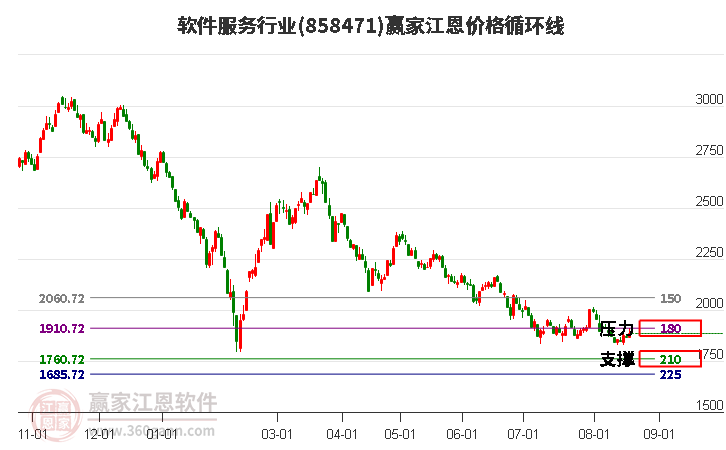 软件服务行业江恩价格循环线工具