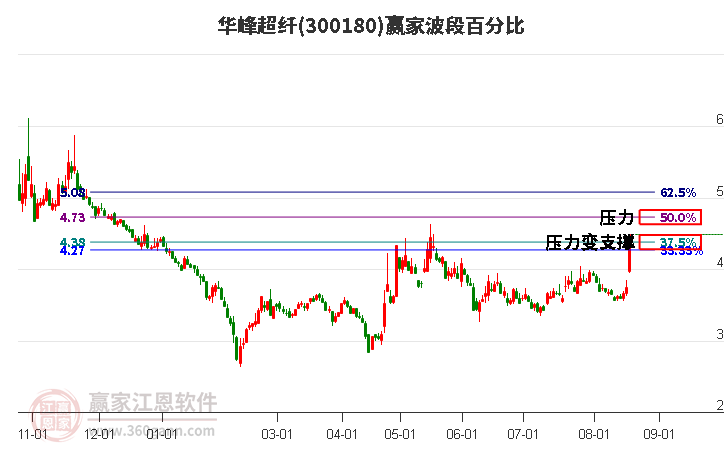 300180华峰超纤波段百分比工具