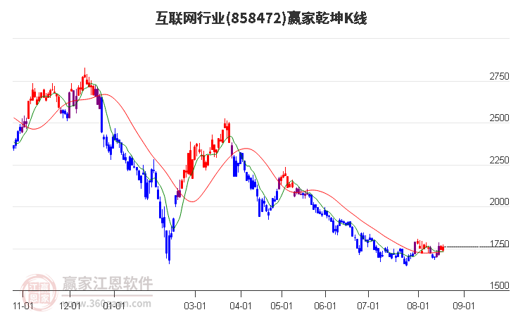 858472互联网赢家乾坤K线工具