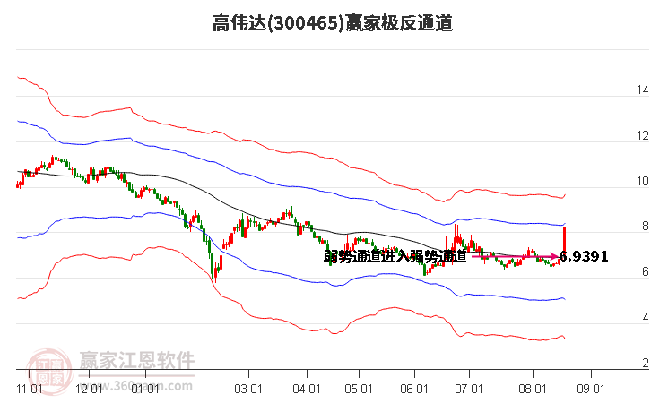 300465高伟达赢家极反通道工具