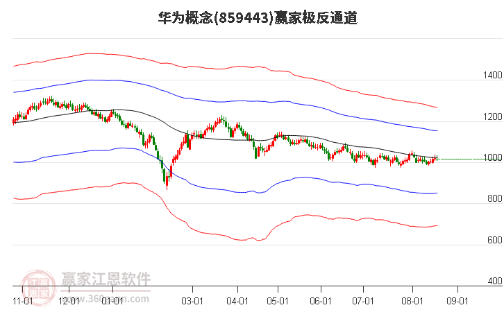 859443华为赢家极反通道工具