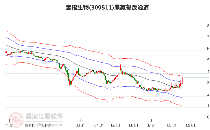 300511雪榕生物赢家极反通道工具