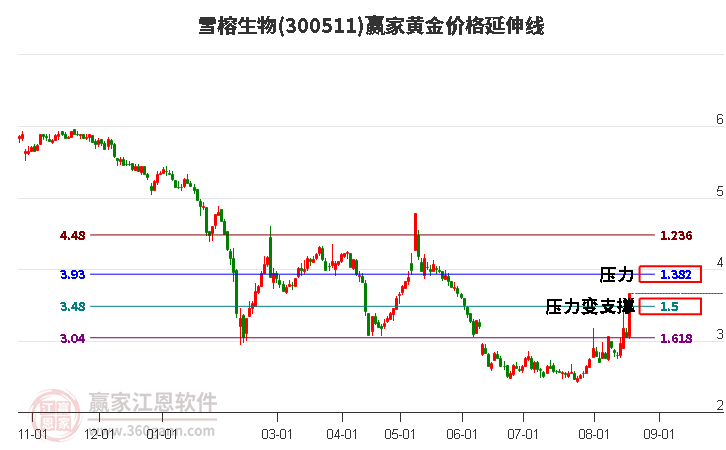 300511雪榕生物黄金价格延伸线工具