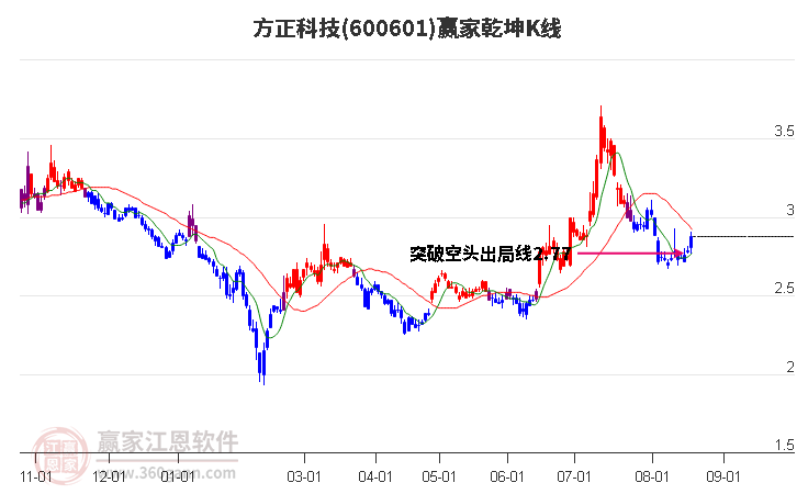 600601方正科技赢家乾坤K线工具