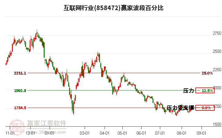 互联网行业波段百分比工具