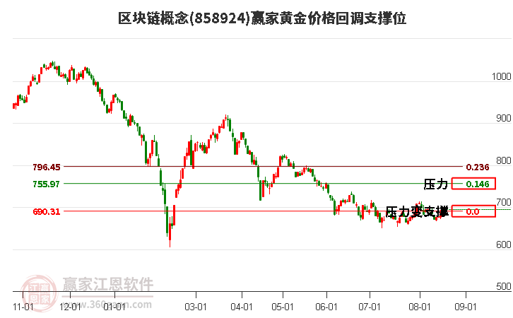 区块链概念黄金价格回调支撑位工具