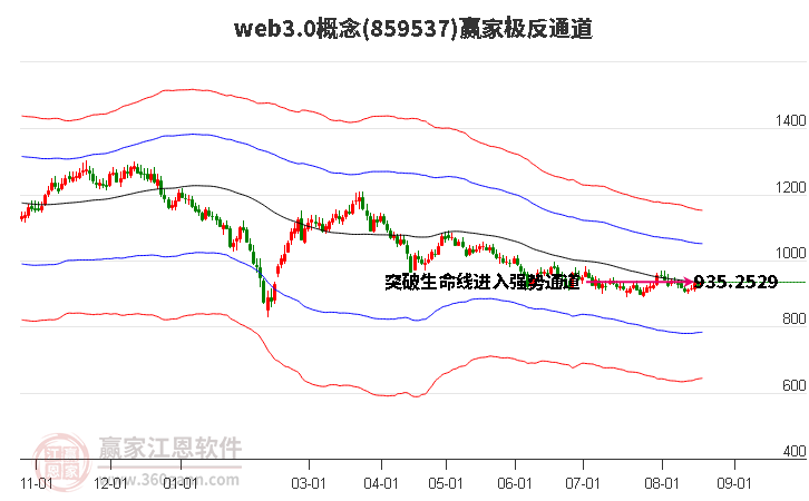 859537web3.0赢家极反通道工具