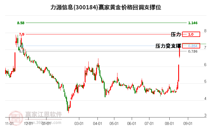 300184力源信息黄金价格回调支撑位工具