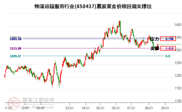 物流运输服务行业黄金价格回调支撑位工具