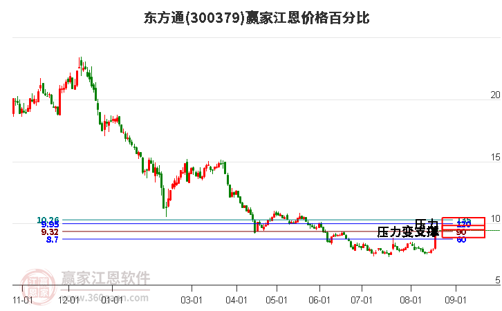 300379东方通江恩价格百分比工具