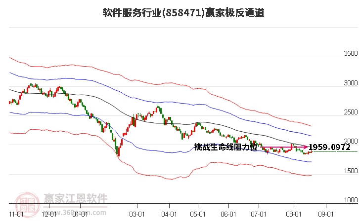 858471软件服务赢家极反通道工具