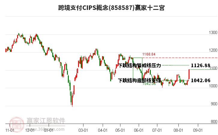 858587跨境支付CIPS赢家十二宫工具