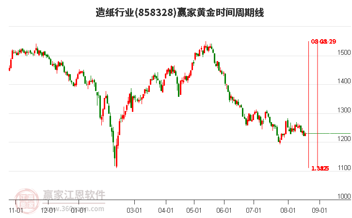 造纸行业黄金时间周期线工具