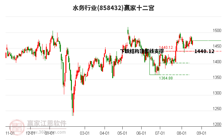 858432水务赢家十二宫工具