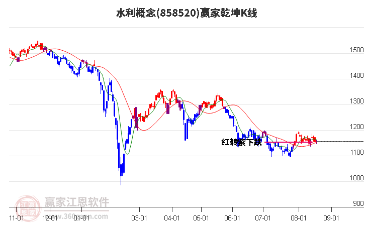 858520水利赢家乾坤K线工具