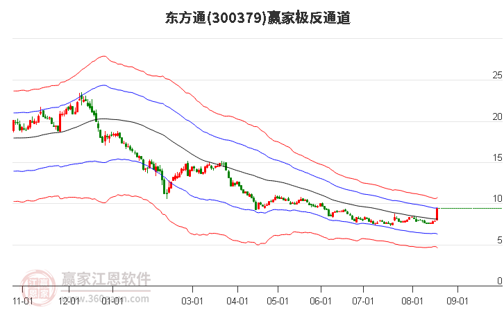 300379东方通赢家极反通道工具