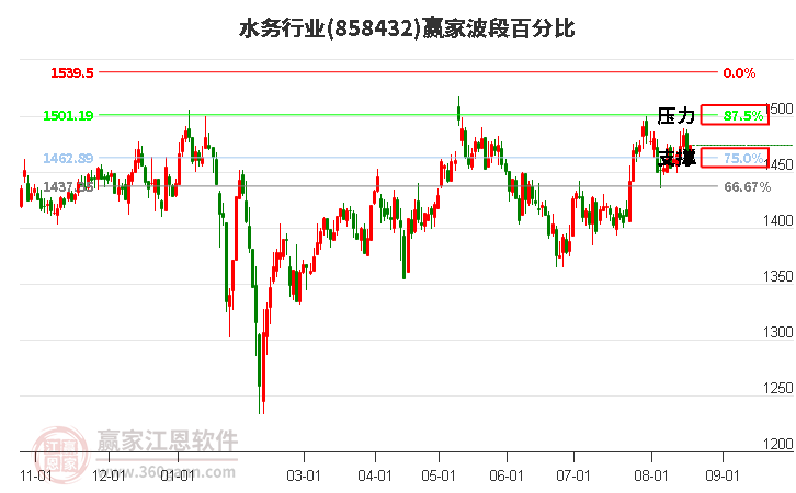 水务行业波段百分比工具