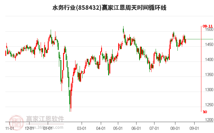 水务行业江恩周天时间循环线工具