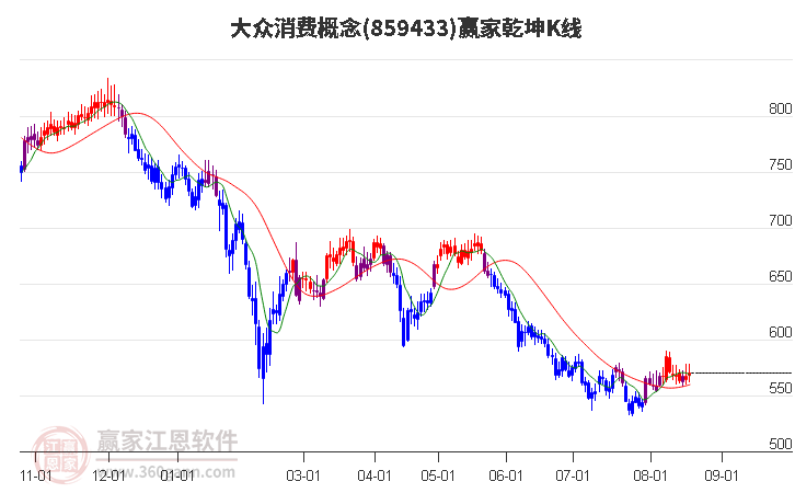 859433大众消费赢家乾坤K线工具