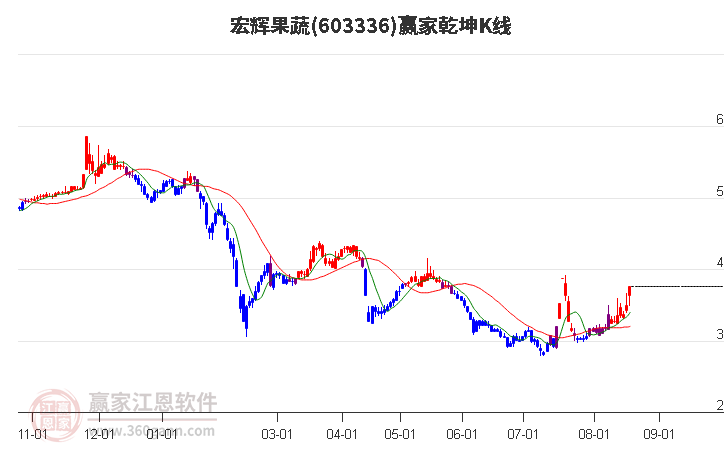 603336宏辉果蔬赢家乾坤K线工具