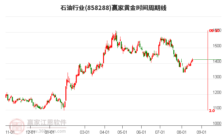 石油行业黄金时间周期线工具