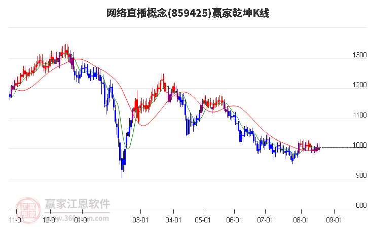 859425网络直播赢家乾坤K线工具