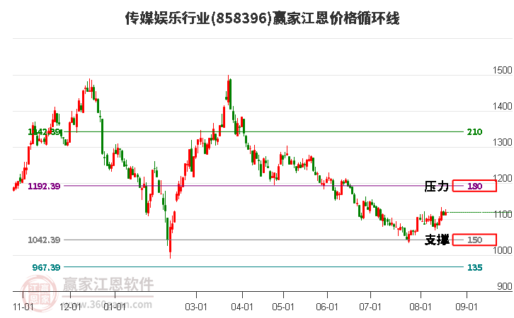 传媒娱乐行业江恩价格循环线工具