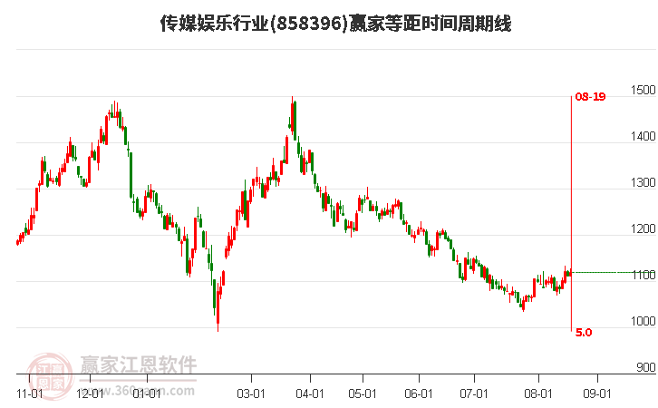 传媒娱乐行业等距时间周期线工具