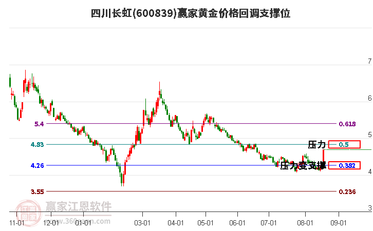 600839四川长虹黄金价格回调支撑位工具