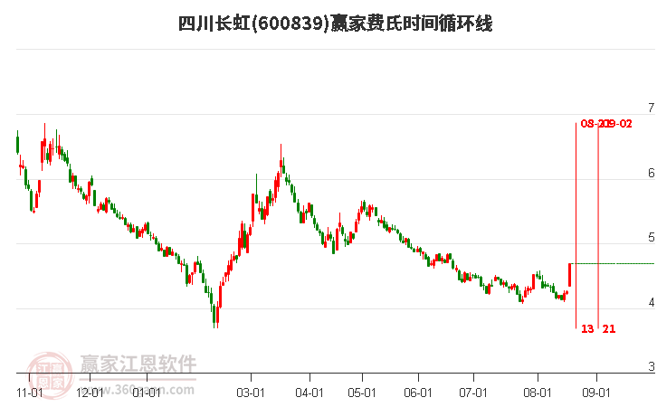 600839四川长虹费氏时间循环线工具