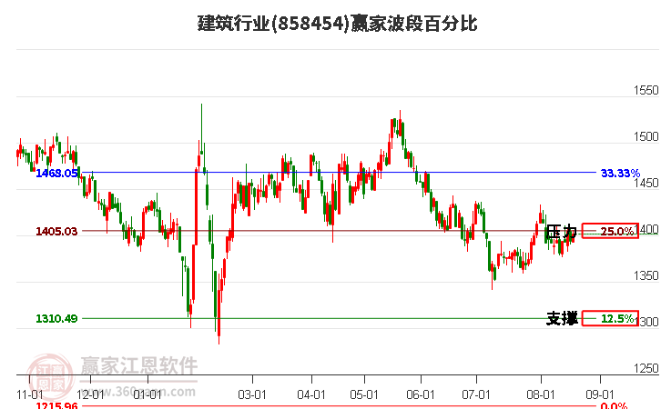 建筑行业波段百分比工具