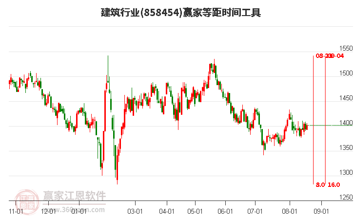 建筑行业等距时间周期线工具