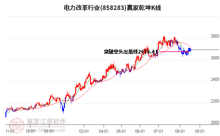 858283电力改革赢家乾坤K线工具