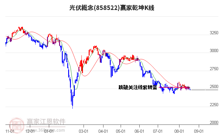 858522光伏赢家乾坤K线工具