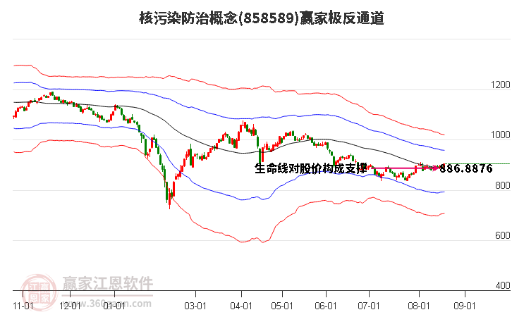 858589核污染防治赢家极反通道工具