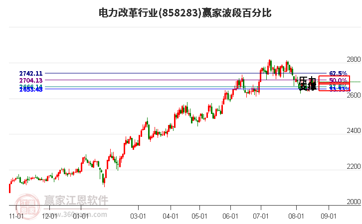 电力改革行业波段百分比工具