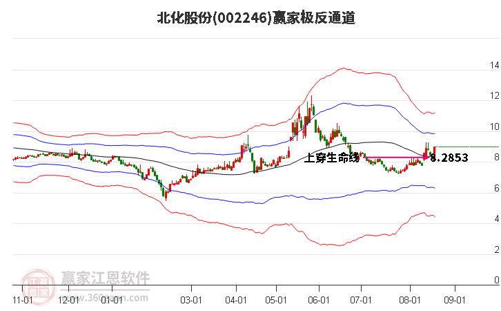 002246北化股份赢家极反通道工具