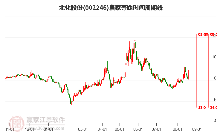 002246北化股份等距时间周期线工具