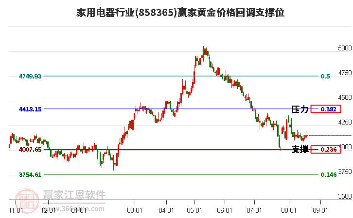 家用电器行业黄金价格回调支撑位工具