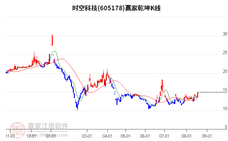 605178时空科技赢家乾坤K线工具