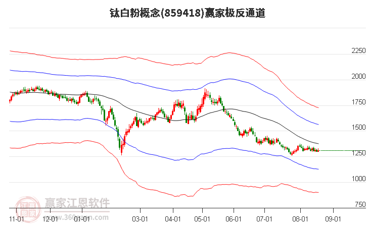 859418钛白粉赢家极反通道工具