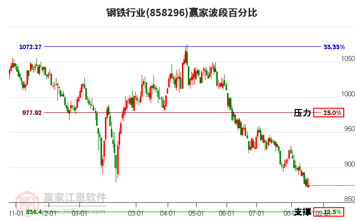 钢铁行业波段百分比工具