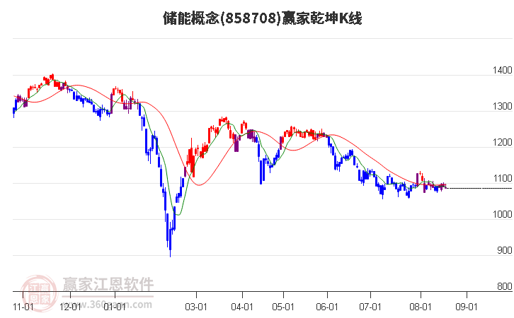 858708储能赢家乾坤K线工具