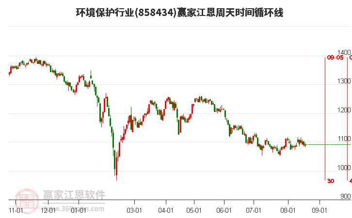 环境保护行业江恩周天时间循环线工具