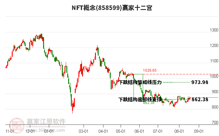 858599NFT贏家十二宮工具
